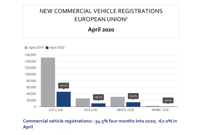  EU: Neuzulassungen von Nutzfahrzeugen deutlich gesunken