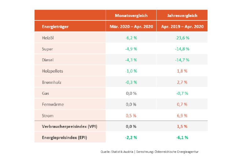  Strompreis zieht im Jahresvergleich deutlich an