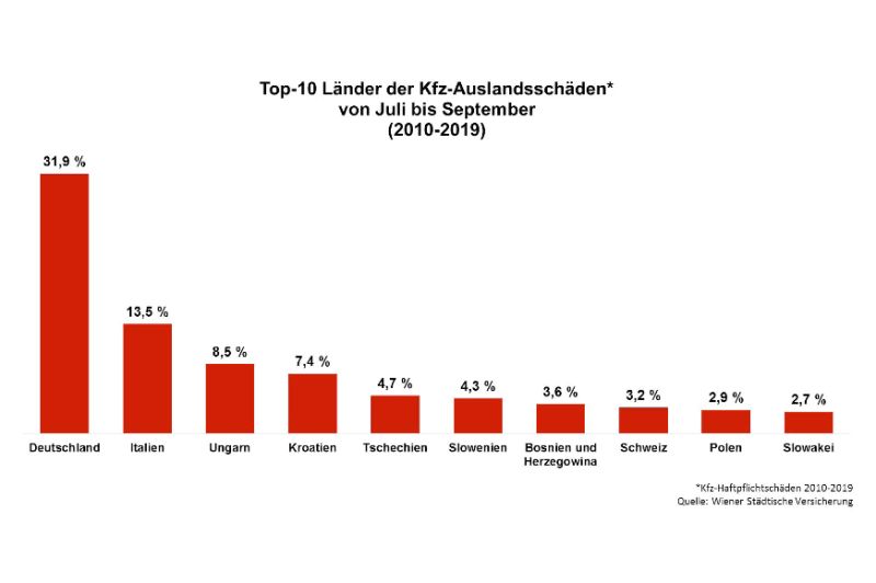  Reisezeit ist (auch) Unfallzeit