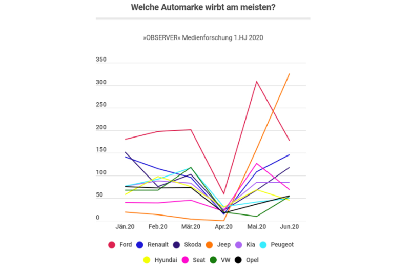  Ford und Jeep werben am Meisten