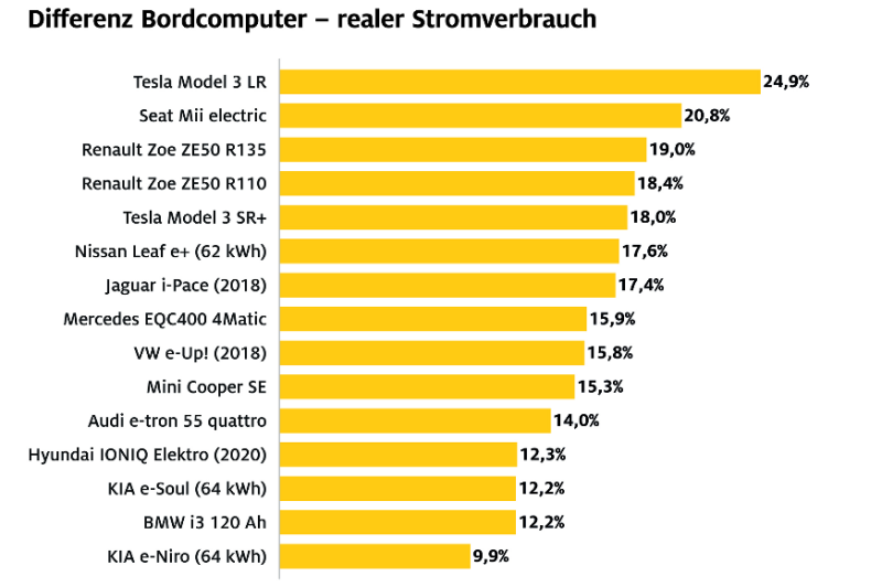  E-Autos: Ungenaue Bordcomputer