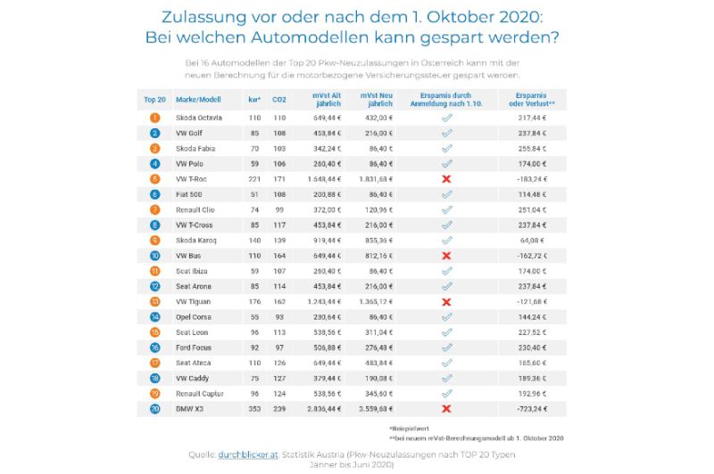  Wann soll ich mein Auto zulassen?