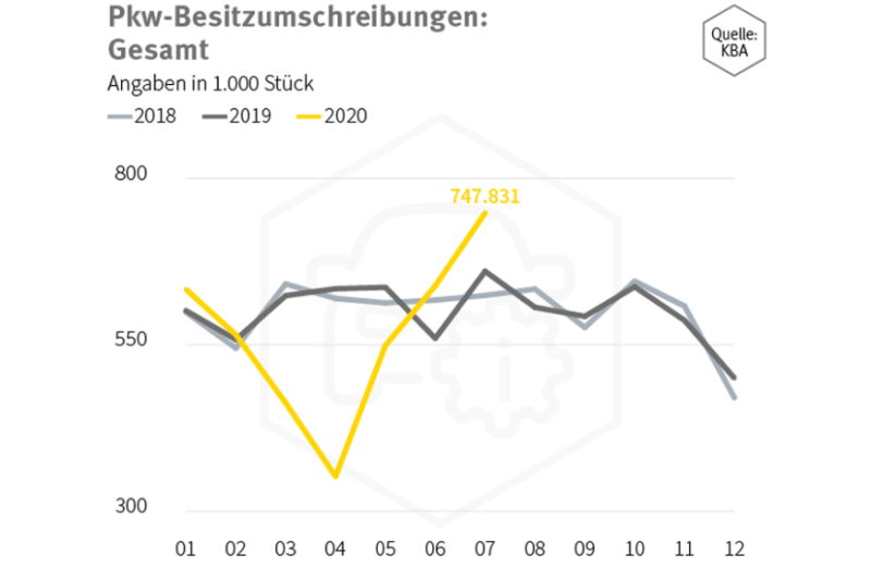  GW hui, NW am Weg der Besserung