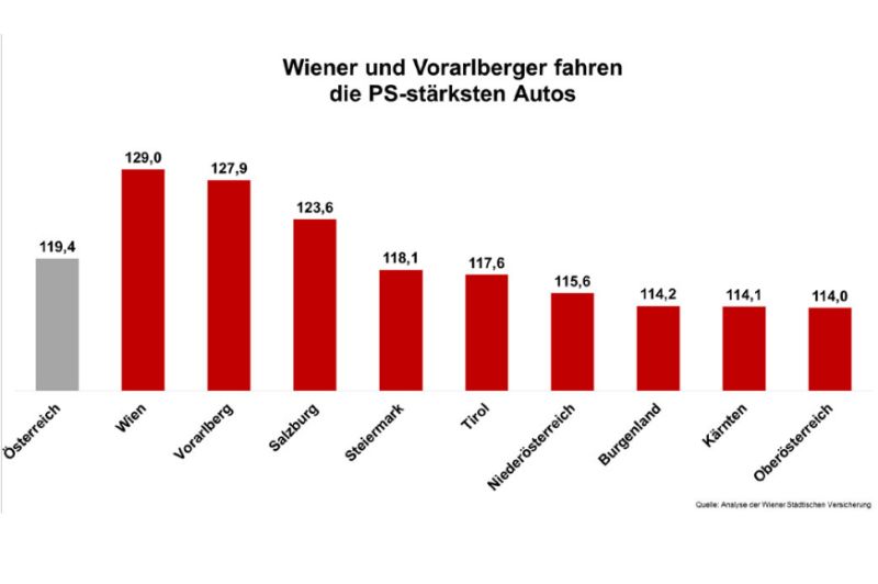  Trend zu stärkeren Autos hält an