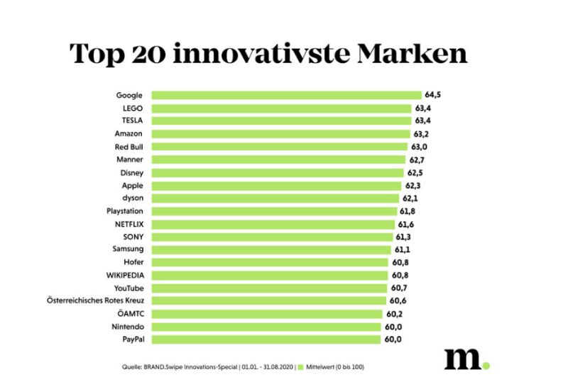  Nur noch Tesla innovativ?