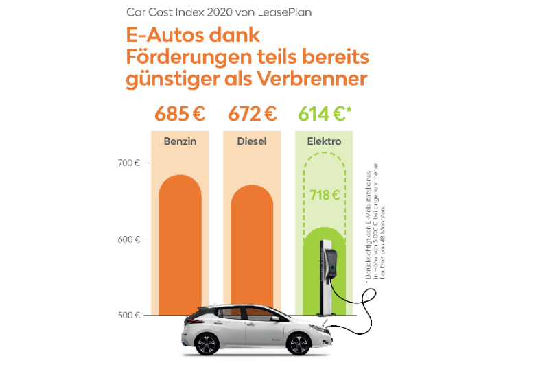  LeasePlan Car Cost Index: E-Autos konkurrenzfähig! 