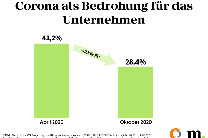  Umfrage: Corona weniger Existenz gefährdend als erwartet