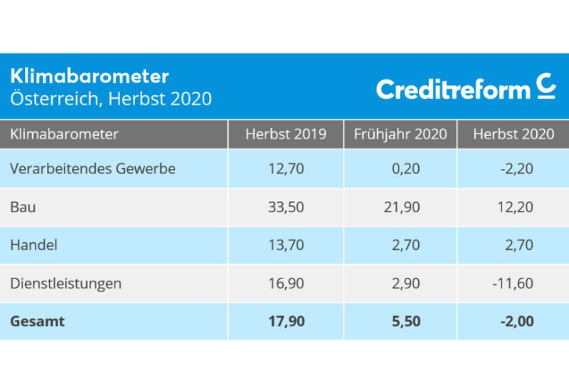  KMU-Stimmungsindikator „Klimabarometer“ drastisch abgefallen