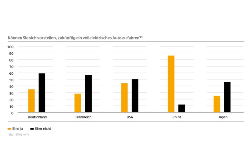  Mobilitätsstudie: Skepsis bei E-Mobilität