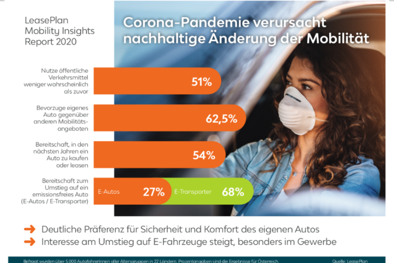  Trend geht zum eigenen Auto