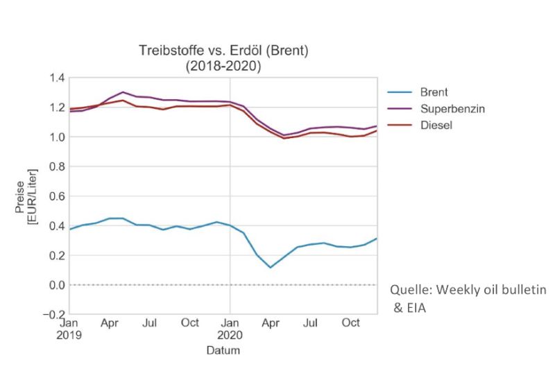  Energiepreise 2020: Treibstoffe runter, Strom rauf