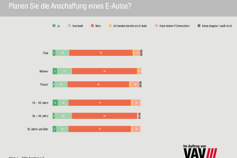  VAV-Studie: Bereitschaft für E-Mobilität steigt