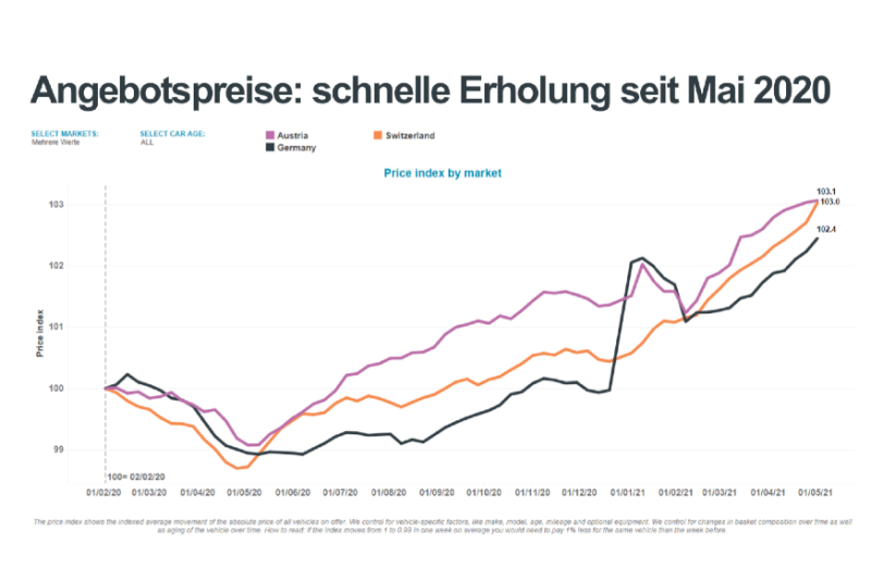  Eurotax: Automotive Trends nach dem 1. Quartal