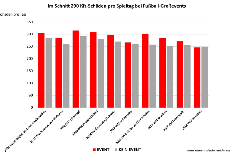  Europameisterschaft: Es kracht häufiger