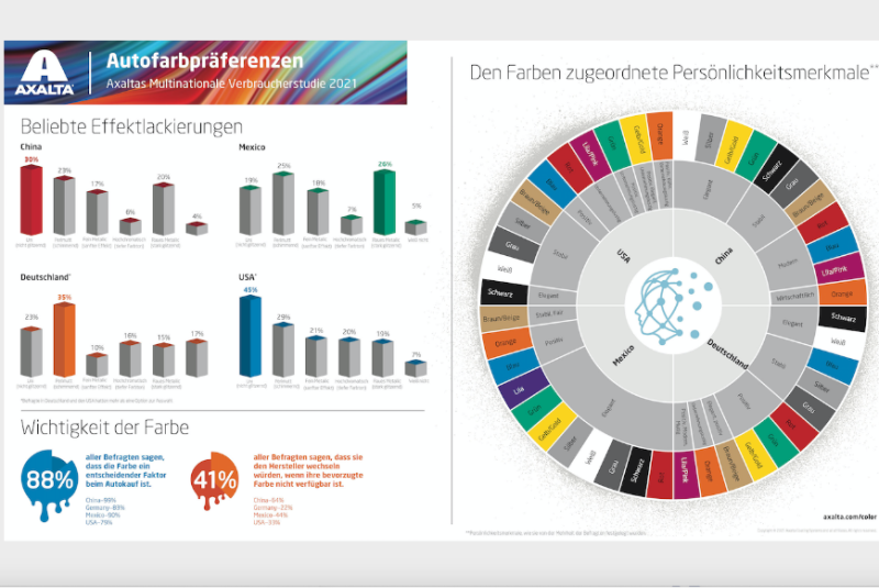  Fahrzeugfarbe spielt bei 88 Prozent der Kaufentscheidungen zentrale Rolle