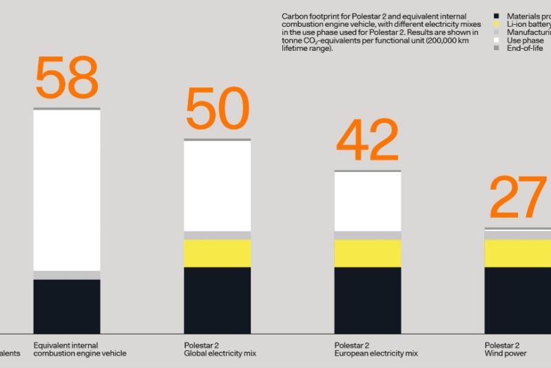  Polestar untermauert Öko-Anspruch mit LCA