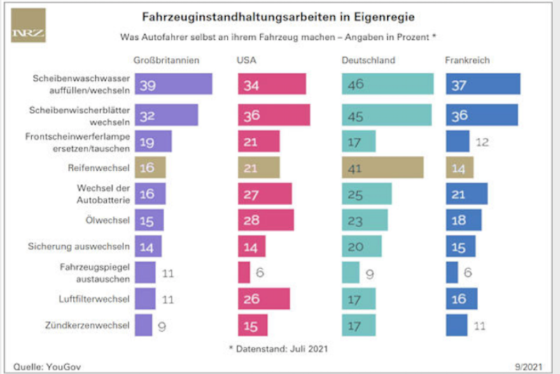  Umfrage: Was machen Autofahrer selbst an ihren Fahrzeugen? 