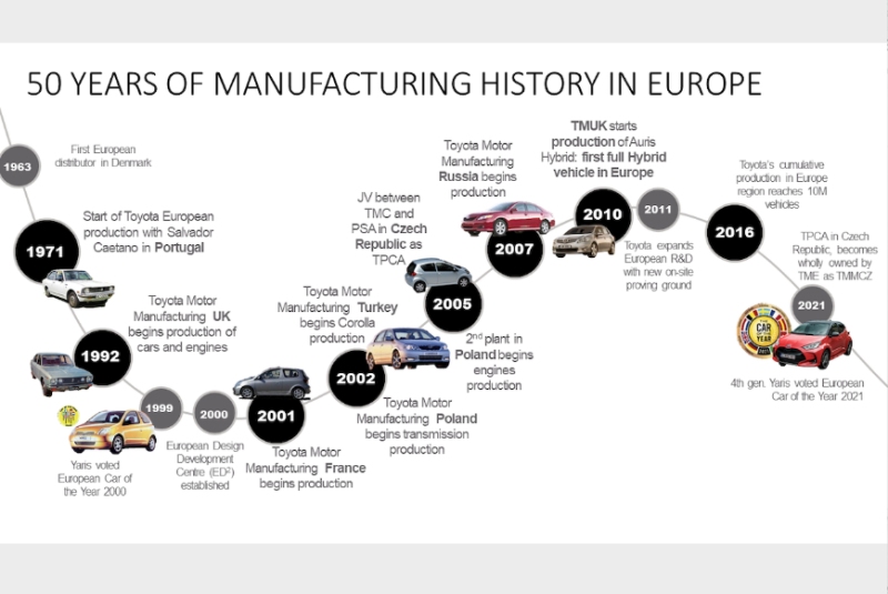  Toyota: 50 Jahre Fahrzeugproduktion in Europa