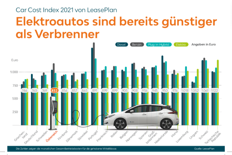   LeasePlan Car Cost Index: Elektrisch fahren ist günstiger