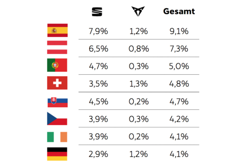  Bis zuletzt Kampf um Platz 3