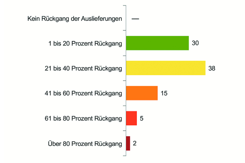  Normalisierung erst 2023