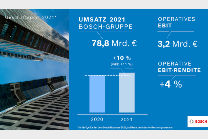  Deutliche Umsatzsteigerung