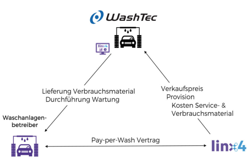  Waschanlage mieten