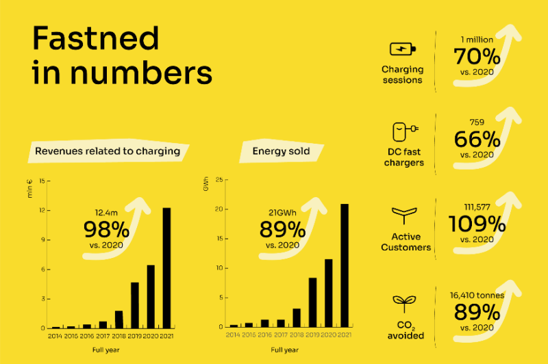  Fastned: Ladenetz profitabel