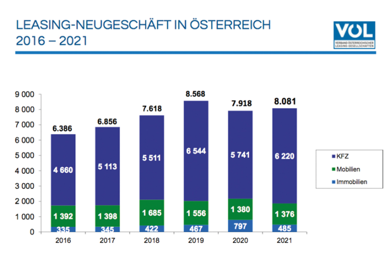  Leasing-Aufschwung