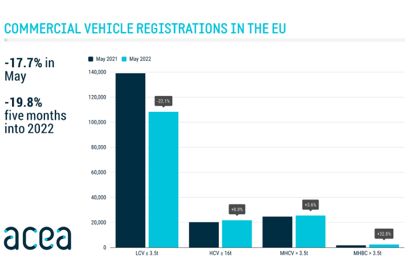  EU: Neuerlicher Rückgang der Nutzfahrzeugzulassungen