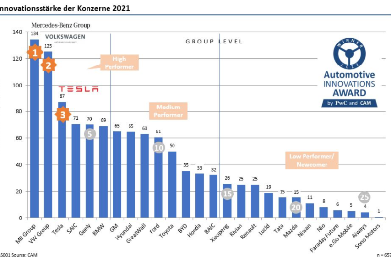  Mercedes-Benz als innovativster Automobilkonzern ausgezeichnet