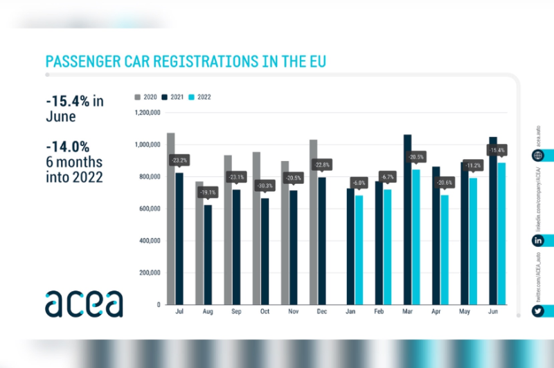  ACEA: Europäischer Automarkt weiter klar im Minus