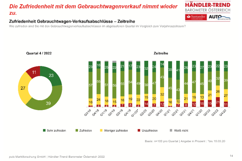  Steigende  Erträge