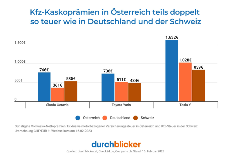  Autoversicherungen In Österreich teils doppelt so teuer wie in Deutschland und der Schweiz