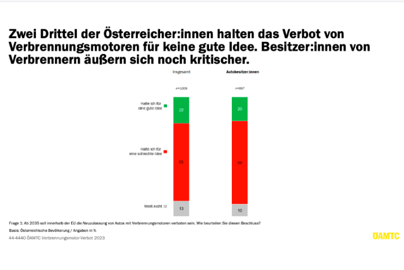  Österreich: Zwei Drittel gegen Verbrenner-Verbot