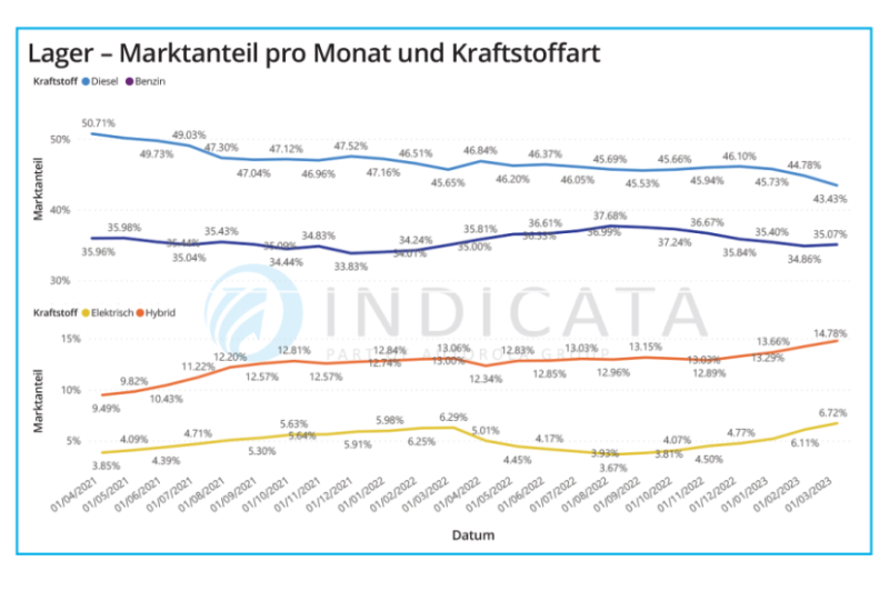  Starker Rückgang bei jungen Gebrauchten