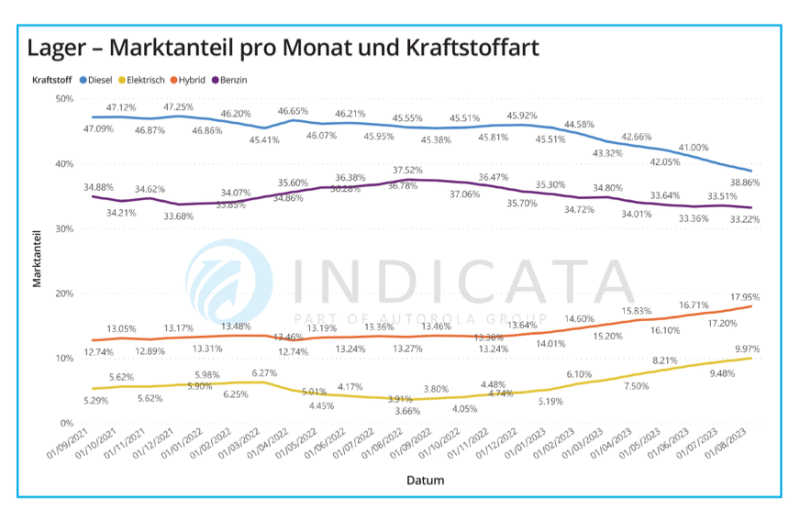  E-GW-Überangebot, Diesel geht zurück