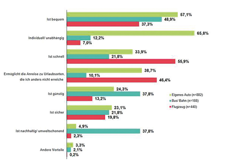  Lieber mit dem Auto