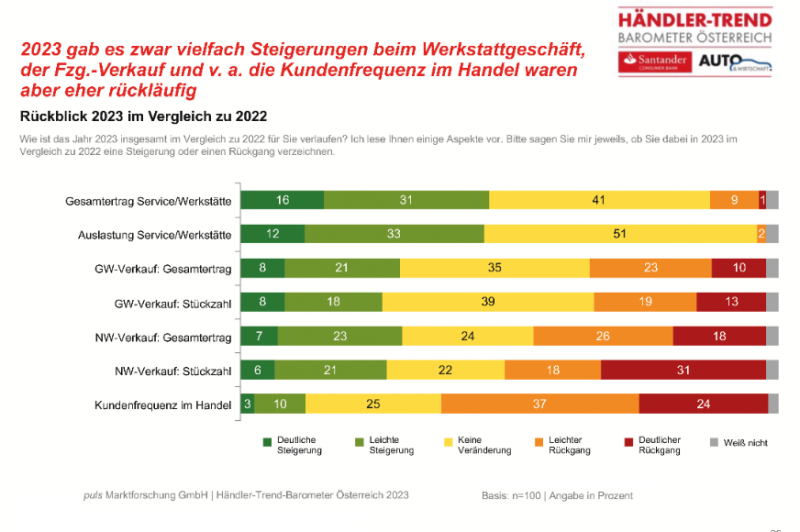  Einbruch  bei Erträgen