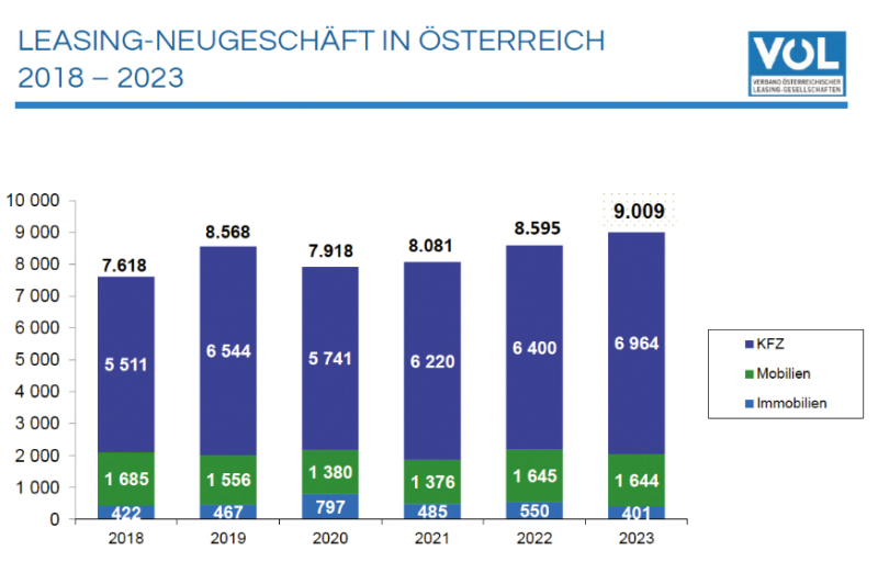  Leasing bleibt Erfolgsmodell