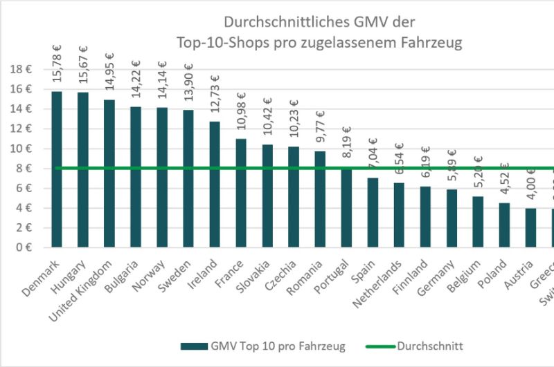  Wie B2C-Autoteile-Onlineshops in Europa performen