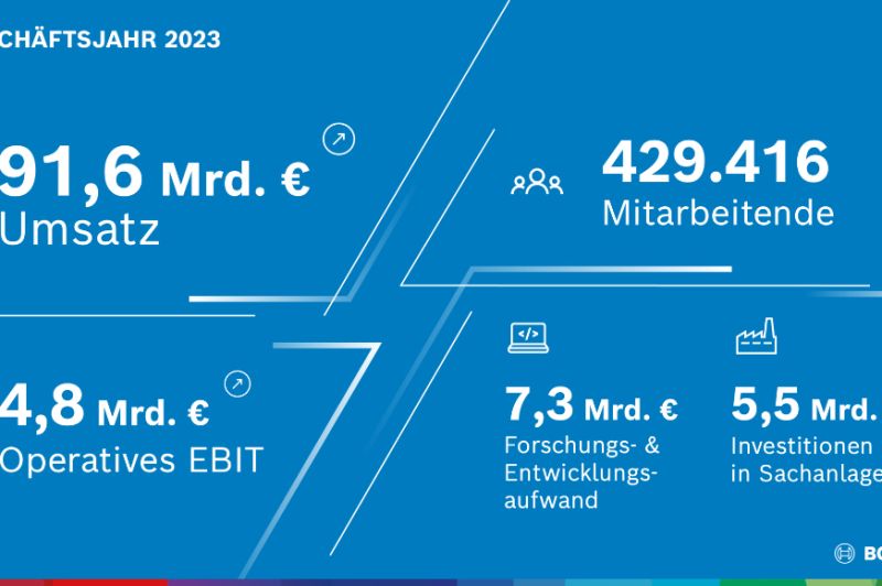  Bosch steigert Umsatz und Ertrag 2023