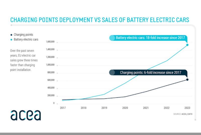  ACEA: EU benötigt bis 2030 achtmal mehr Ladepunkte pro Jahr