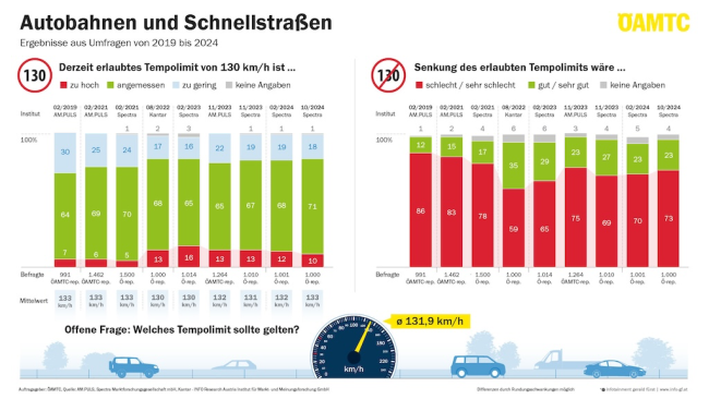 Umfrage: 68 Prozent wollen bei Tempo 130 bleiben