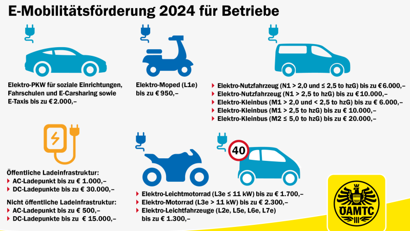 E-Mobilitätsförderungen 2024: neue Details