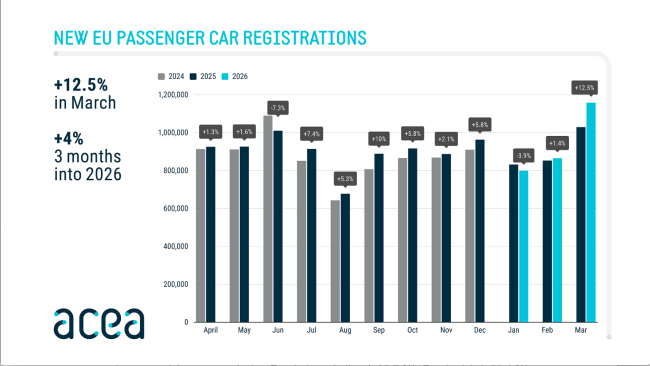 Pkw-Neuzulassungen in der EU: Zuwachs im 1. Quartal 2026