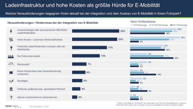 Studie: Ladeinfrastruktur elementar für BEV-Akzeptanz