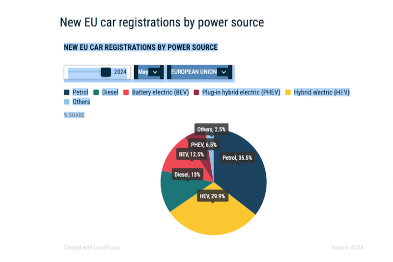  Pkw-Neuzulassungen in der EU: Weniger E-Autos