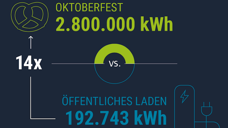 Oktoberfest: Stromverbrauch 14 Mal höher als E-Auto-Verbrauch