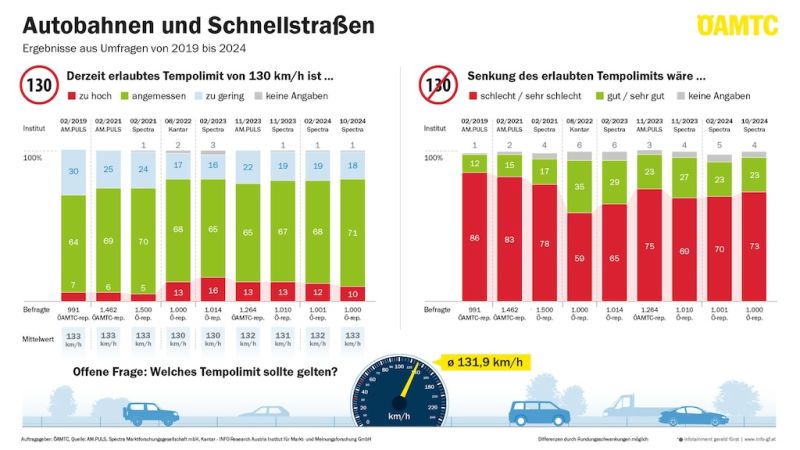 Umfrage: Hohe Akzeptanz für Tempo 130